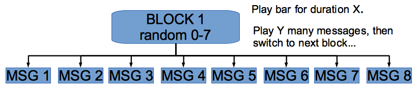 Figure 2, score block organization.